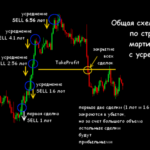 Martingale Strategii, metoda handlu ♠ Globe Trader