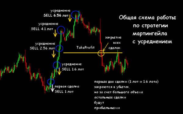 Estrategia Martingale, método de comercio ♠ Globe Trader